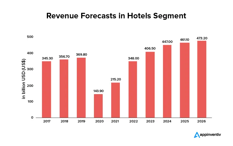 Revenue forecast in hotel segment