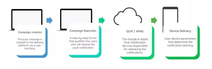 notificações push explicadas