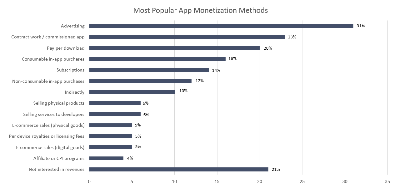 metodi di monetizzazione