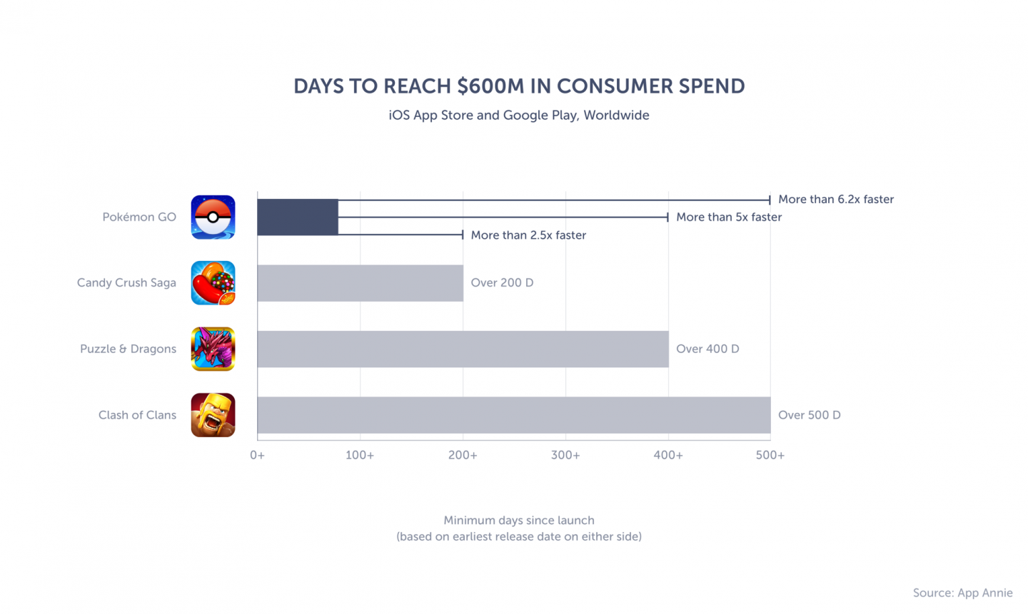 Graphique des meilleures applications mobiles ayant atteint 600 millions de dollars de dépenses de consommation depuis leur lancement