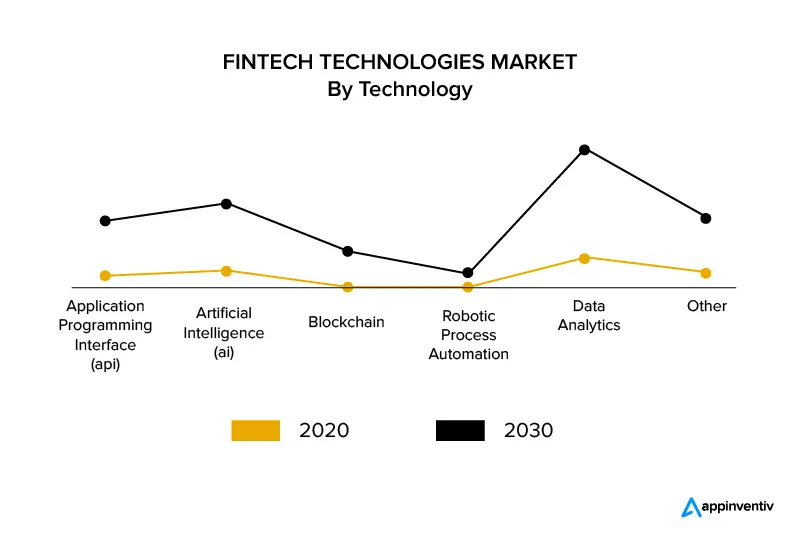 Fintech teknolojileri pazarı