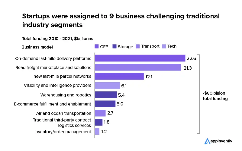 On-demand logistics demand 