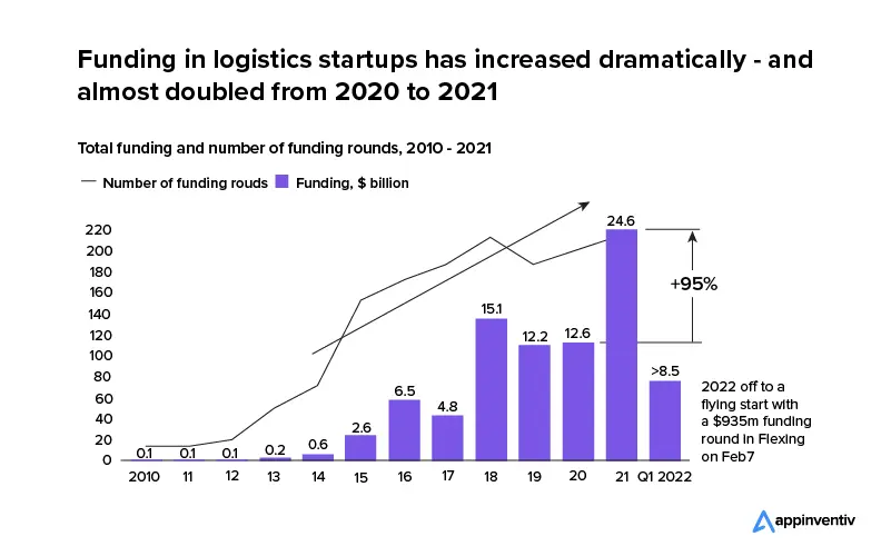 funding for logistics startups