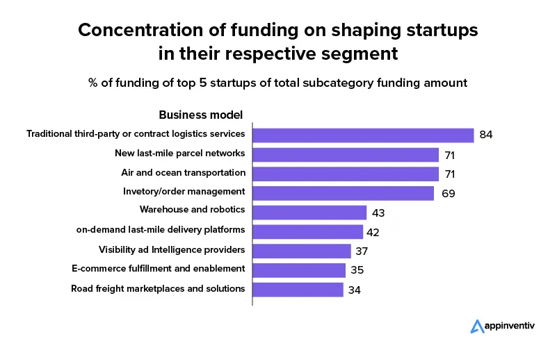 segments with the most percentage of funding