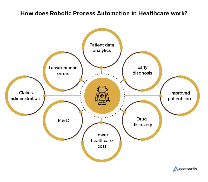 Automatizarea proceselor robotizate în domeniul sănătății