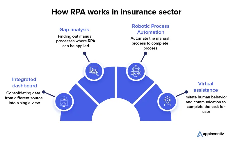 How RPA works in insurance sector