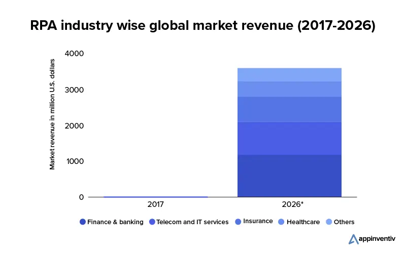 worldwide RPA market revenue forecasts