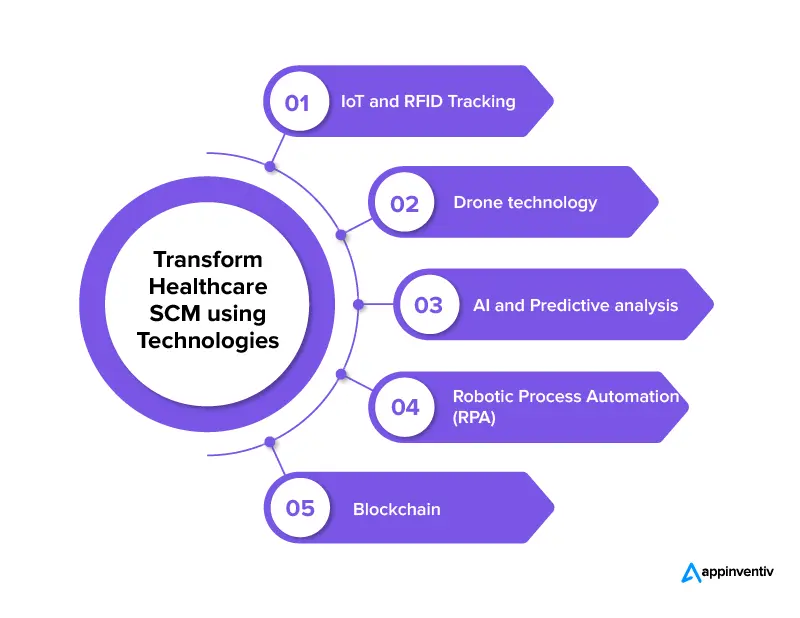 Comment les technologies émergentes peuvent-elles transformer les solutions de chaîne d'approvisionnement des soins de santé