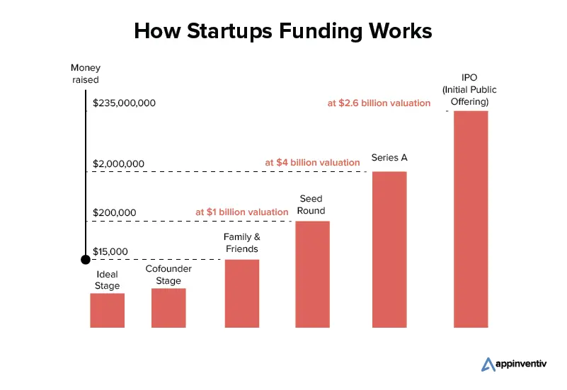 How does Startup Fundraising Work?