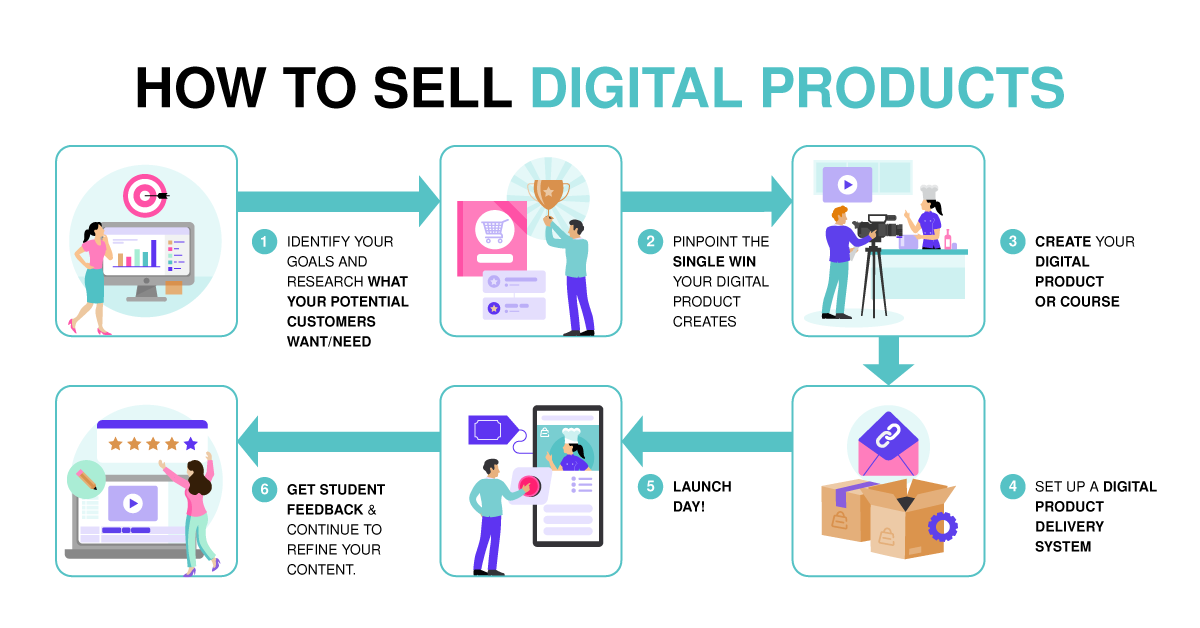 How to Sell Digital Products