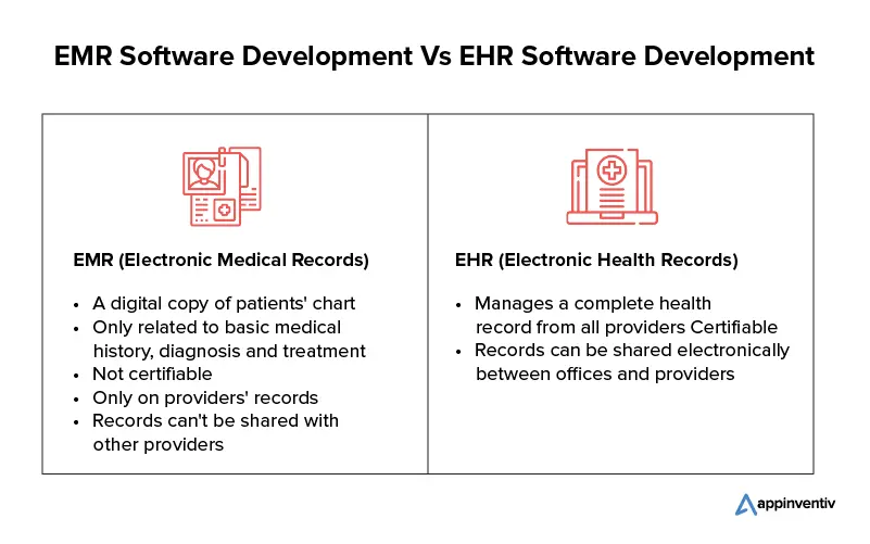 Développement de logiciels EMR Vs Développement de logiciels EHR