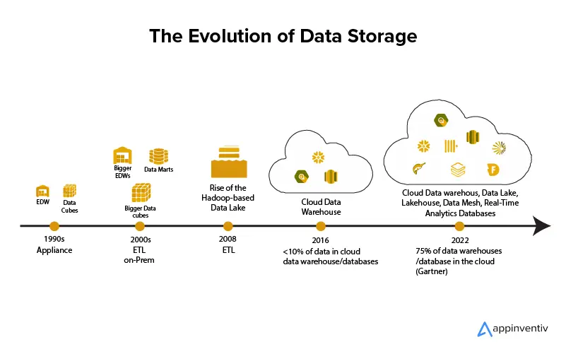 The Evolution of Data Storage