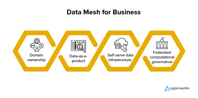 Data mesh architecture