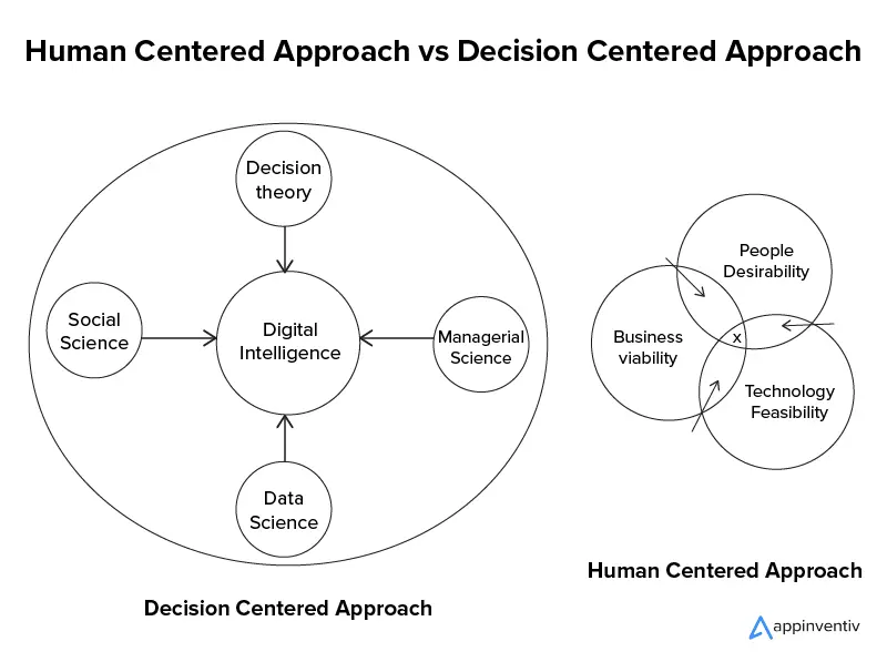 Human Centered Approach vs Decision Centered Approach