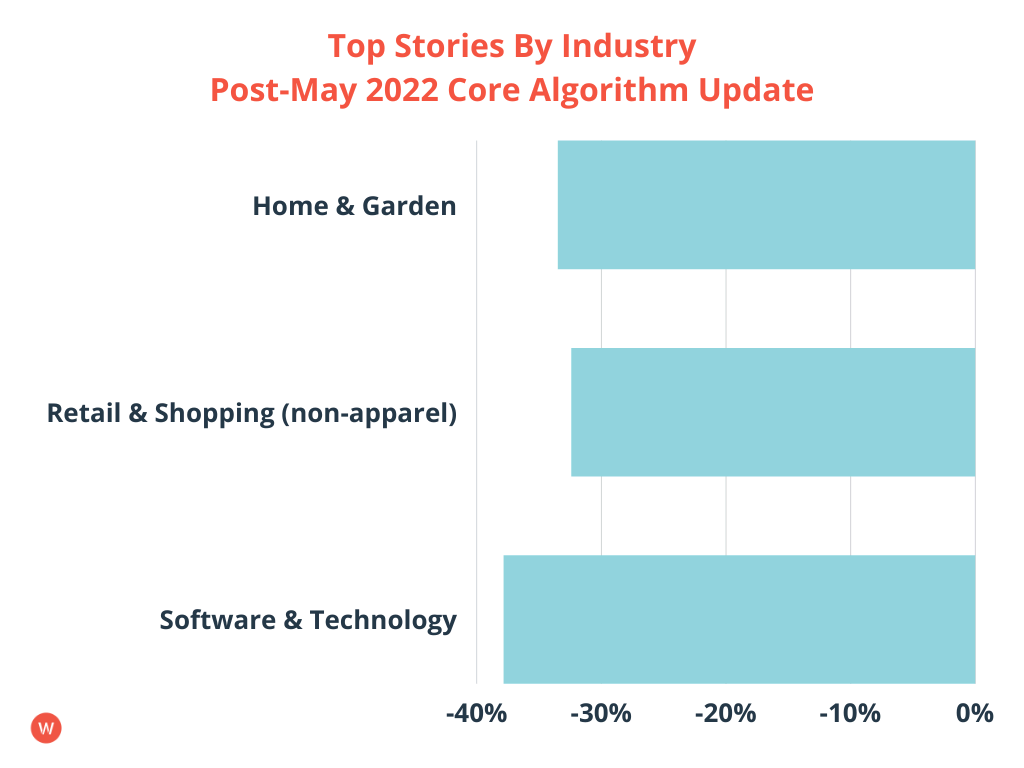 Top-Storys nach Branche Kernalgorithmus-Updates nach Mai 2022