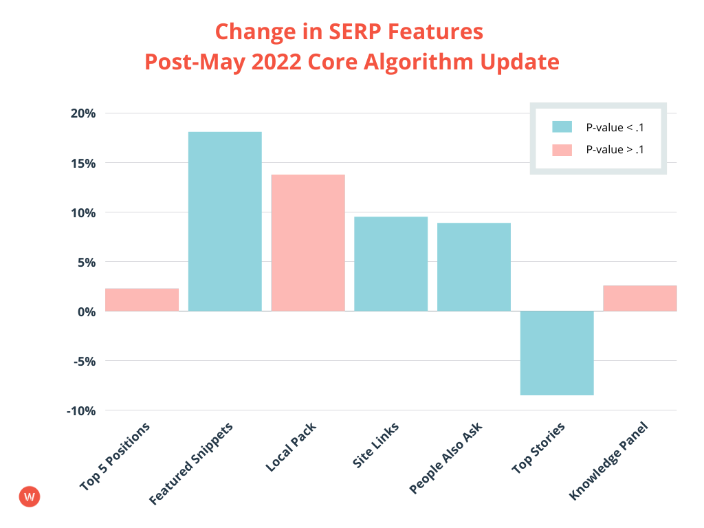 Änderung der SERP-Funktionen nach Mai 2022 Kernalgorithmus-Updates