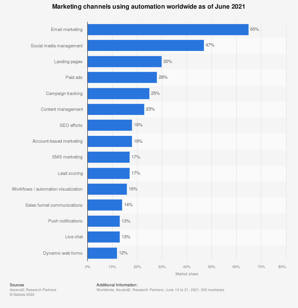 Marketing-Automatisierungsstrategie