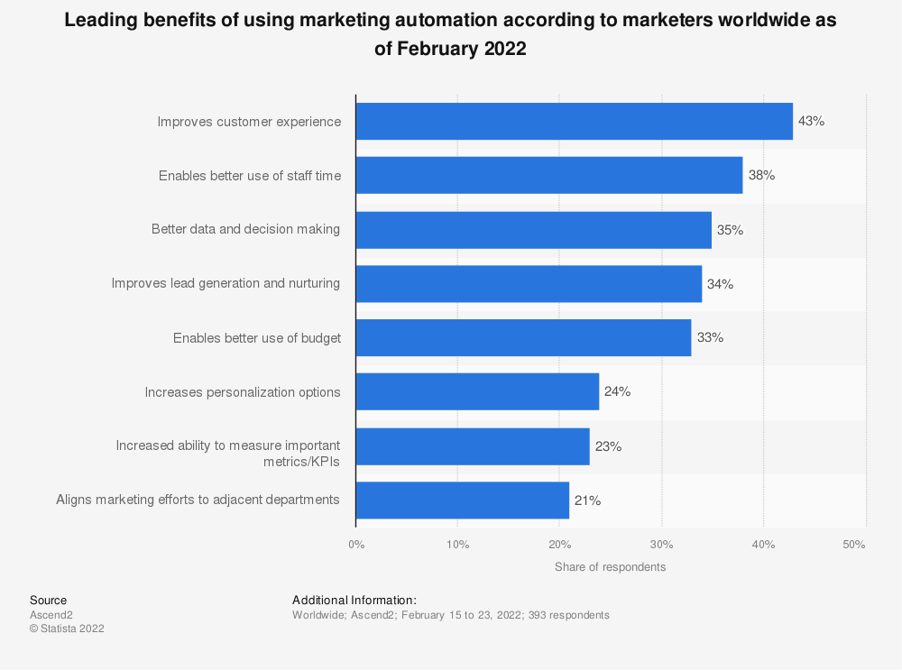 Marketing-Automatisierungsstrategie