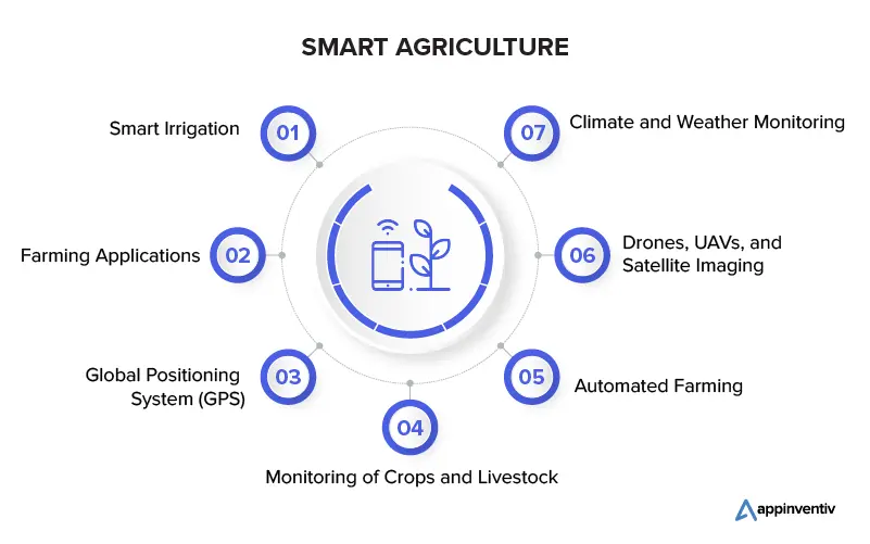 7 façons dont la technologie numérique transforme les systèmes agroalimentaires