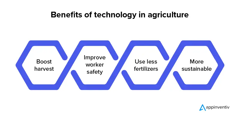 Importance de la technologie dans l'agriculture