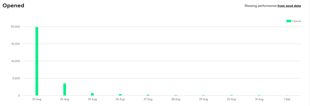 อัตราการเปิดอีเมลตามวันที่ส่งใน Drip