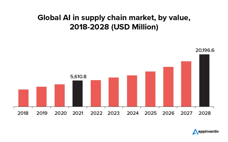 Global AI in supply chain market