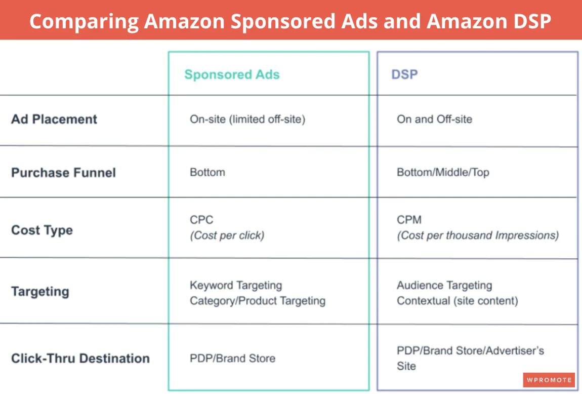 Vergleich von Amazon Sponsored Ads und Amazon DSP