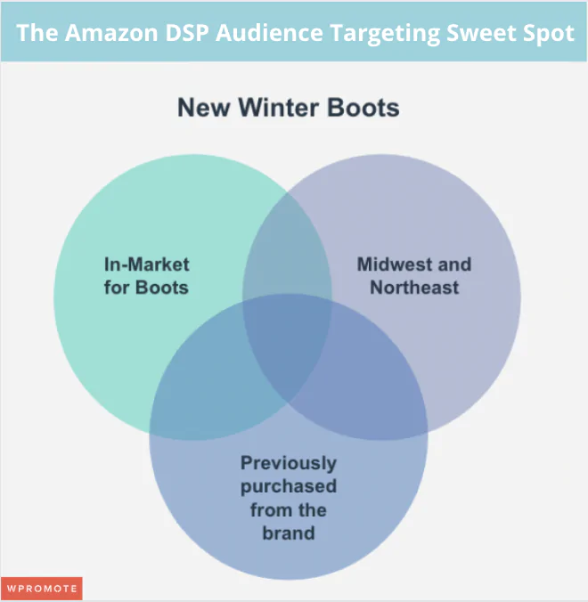 Beispiel für Amazon DSP Ad Sweetspot