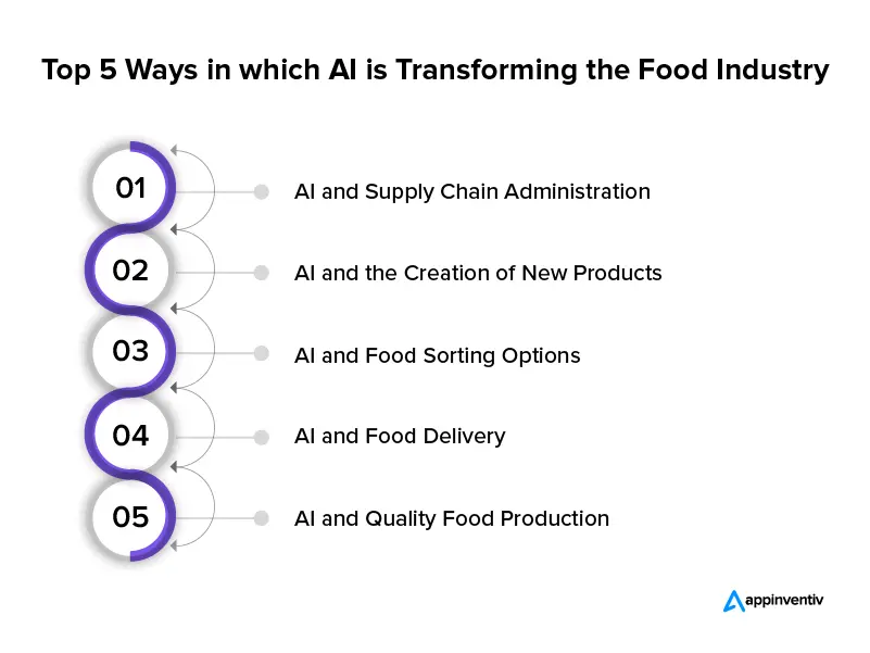 5 วิธียอดนิยมที่ AI กำลังพลิกโฉมอุตสาหกรรมอาหาร