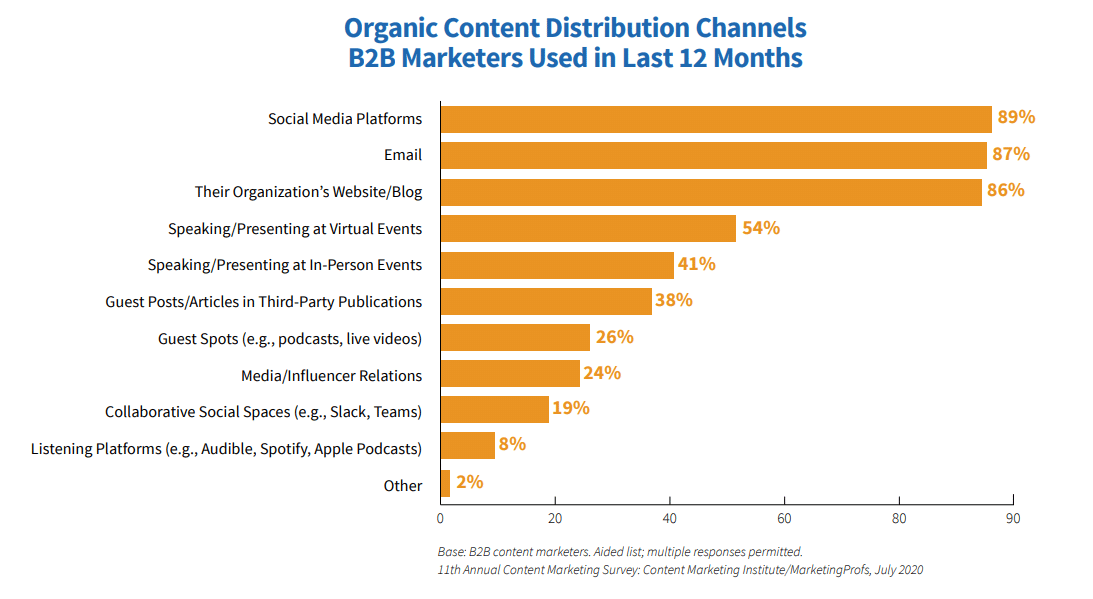 Canales de distribución de contenido orgánico