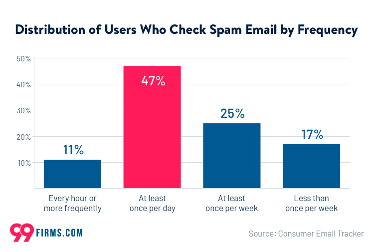 Con qué frecuencia los usuarios revisan su carpeta de spam de correo electrónico