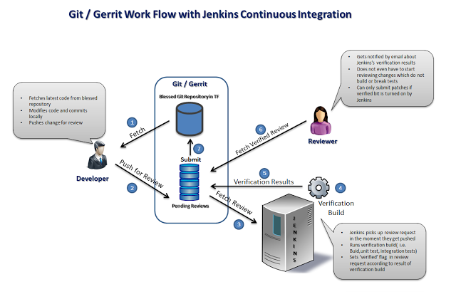 Configuración de la integración mediante el flujo de trabajo de Gerrit y Jenkins