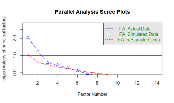 Diagramme d'éboulis d'analyse parallèle