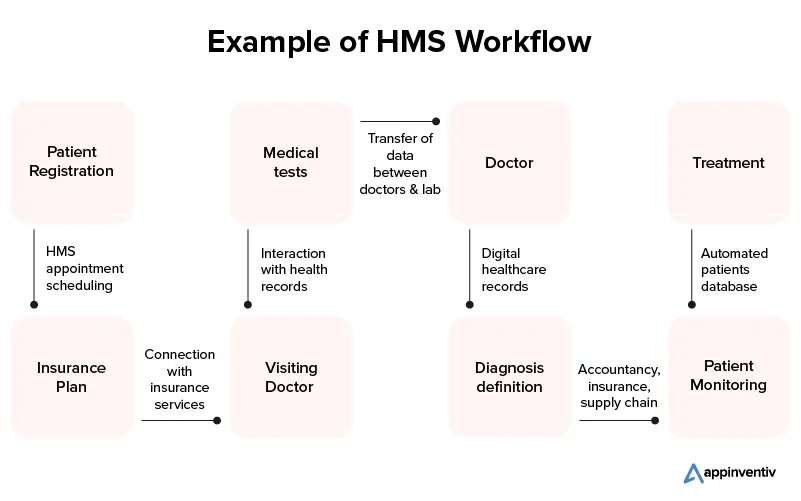 ตัวอย่างเวิร์กโฟลว์ HMS