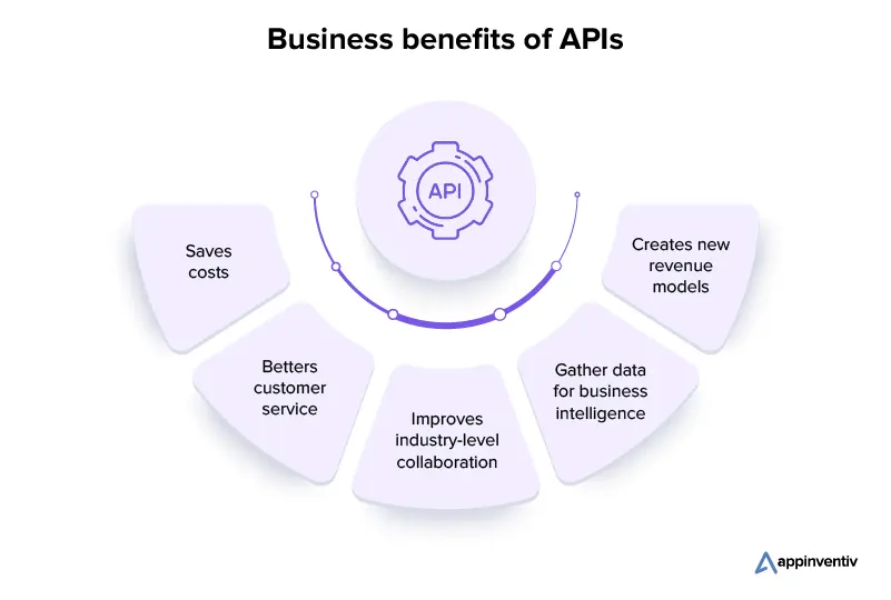 ประโยชน์ทางธุรกิจของ APIs