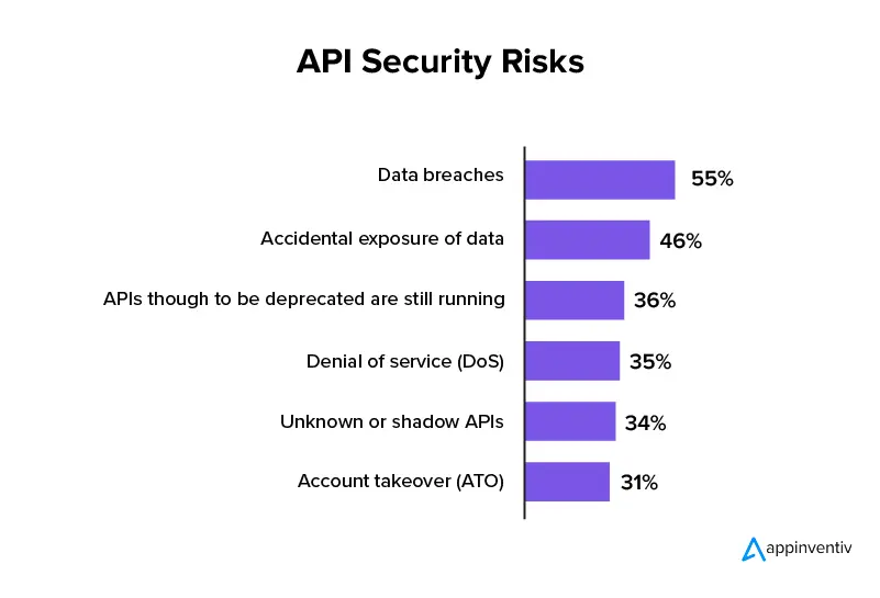 ความเสี่ยงด้านความปลอดภัย API ที่พบบ่อยที่สุด