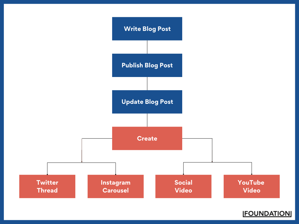 menú de reutilización de contenido de hootsuite