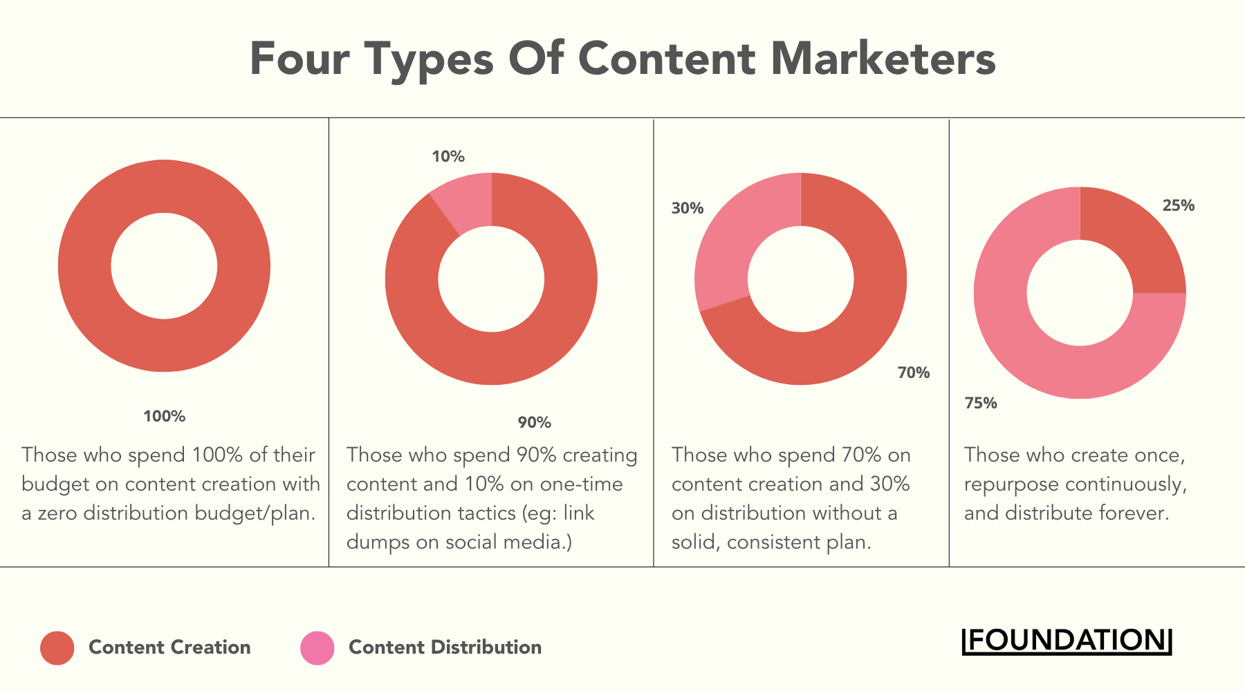 cuatro tipos de marketers de contenido