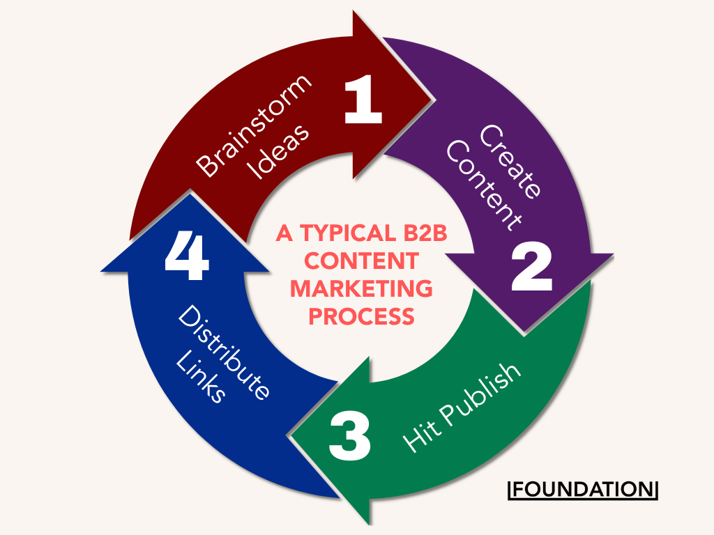 proceso típico de marketing de contenido b2b