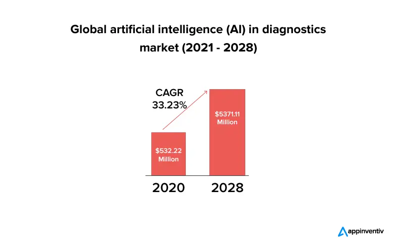 Global artificial intelligence (AI) in diagnostics market