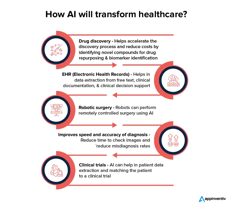 How AI will transform healthcare?