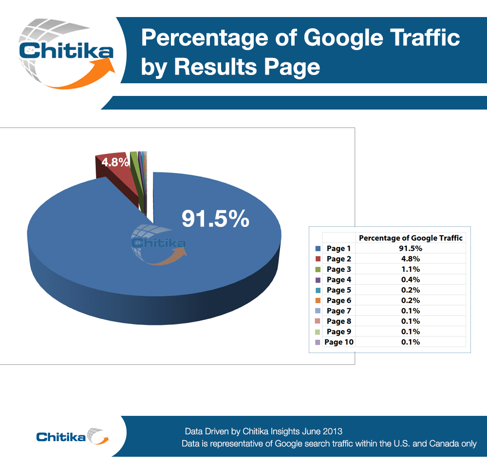 tráfico de serp por número de página