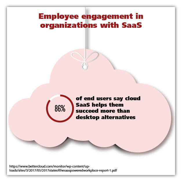SaaS engagement zaangażowanie pracowników w chmurze