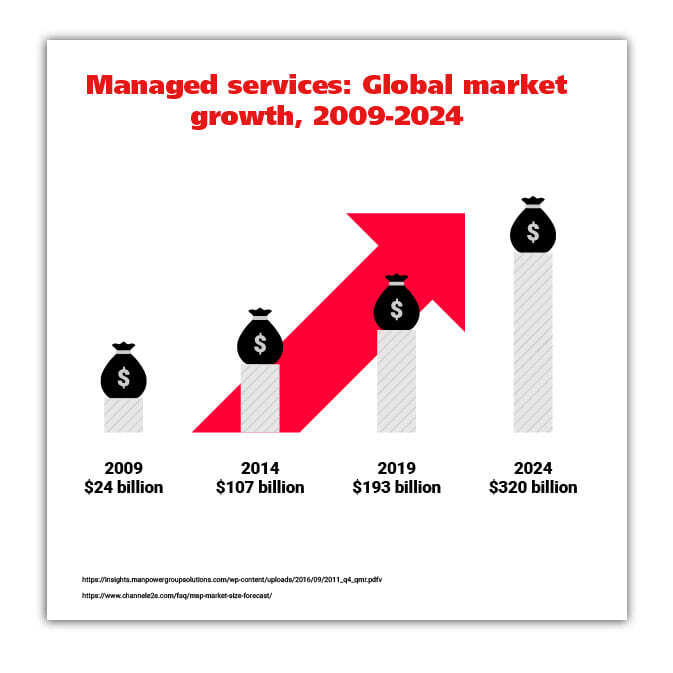 график роста индустрии управляемых услуг