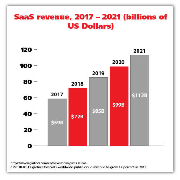 График выручки Saas 2019