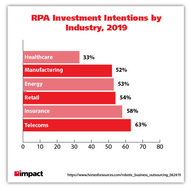 investimento recorde em rpa por indústria 2019 gráfico