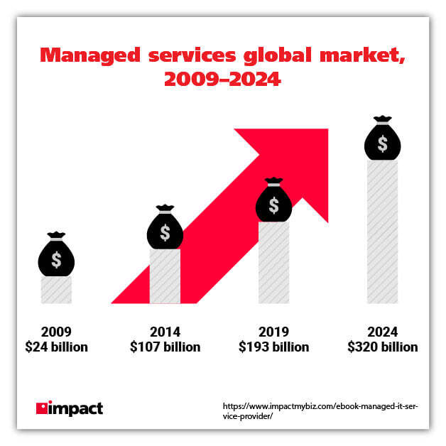 Grafik zur globalen Marktgröße von Managed Services