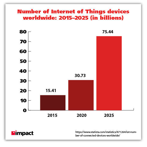 Anzahl der globalen Grafik für IoT-Geräte