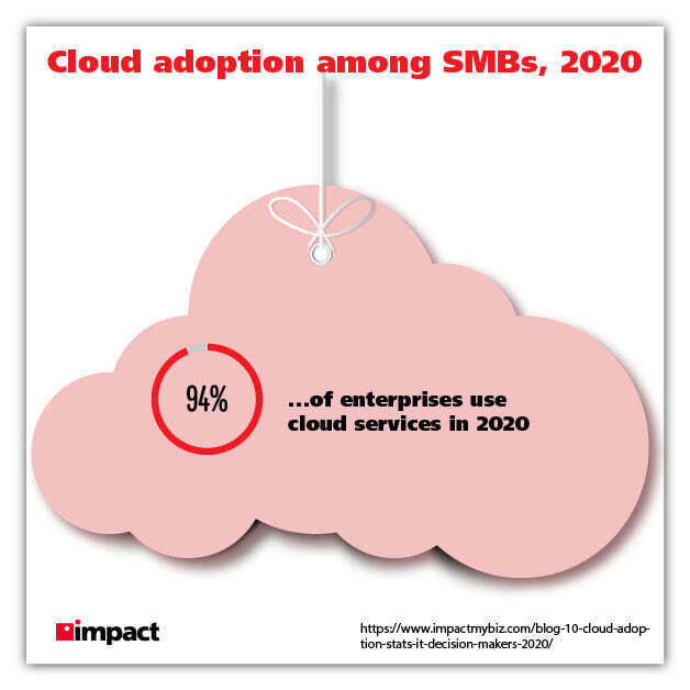 Cloud Adoption SMBs-Grafik