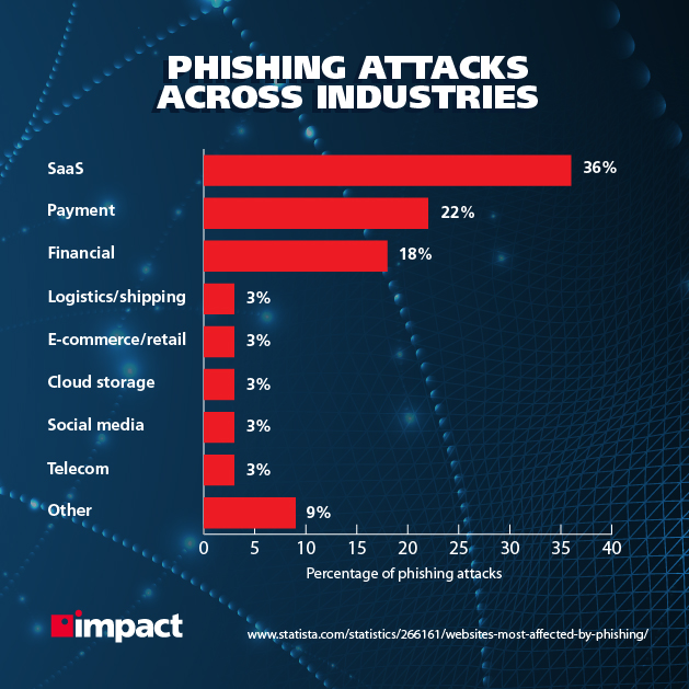 Ataki phishingowe w różnych branżach